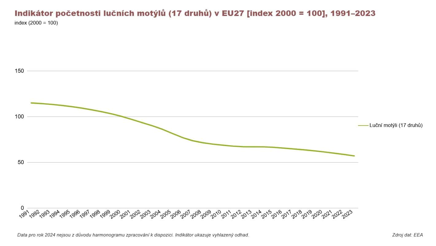 odkaz - www.envirometr.cz - Index lučních motýlů v Evropě