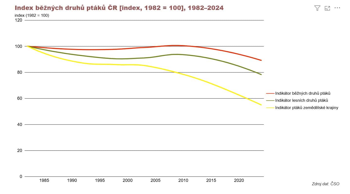 odkaz - www.envirometr.cz - Index běžných druhů ptáků
